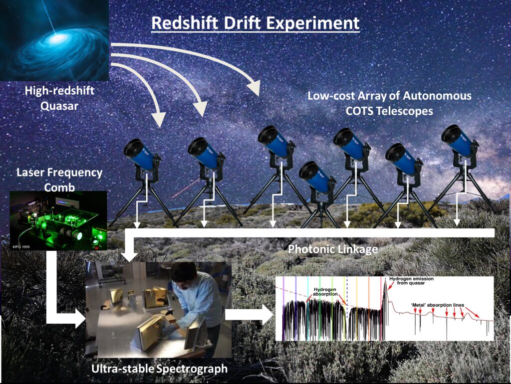 Concept diagram of the redshift drift experiment: light from a high-redshift
                      quasar is collected by a low-cost array of autonomous commercial telescopes,
                      carried by photonic linkage to an ultra-stable spectrograph calibrated with a
                      laser frequency comb, producing a spectrum with hydrogen absorption and
                      emission features and metal absorption lines.