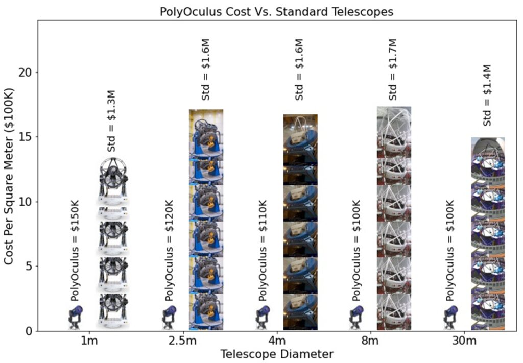 Bar chart of cost per square metre of collecting area against telescope
                      diameter. Standard telescopes range from 1.3 to 1.7 million dollars per
                      square metre across 1 m to 30 m apertures, while PolyOculus ranges from
                      150,000 dollars at 1 m down to 100,000 dollars at 8 m and 30 m.